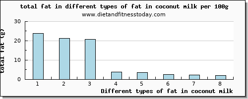 fat in coconut milk total fat per 100g